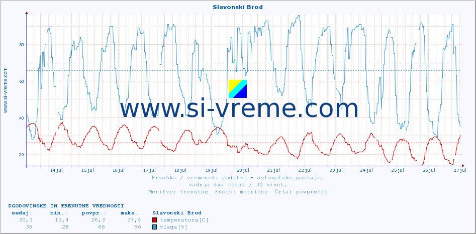 POVPREČJE :: Slavonski Brod :: temperatura | vlaga | hitrost vetra | tlak :: zadnja dva tedna / 30 minut.