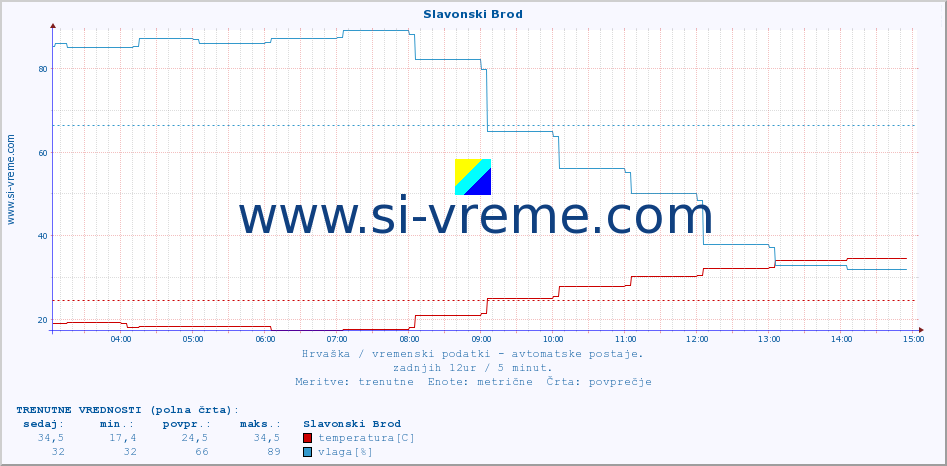 POVPREČJE :: Slavonski Brod :: temperatura | vlaga | hitrost vetra | tlak :: zadnji dan / 5 minut.