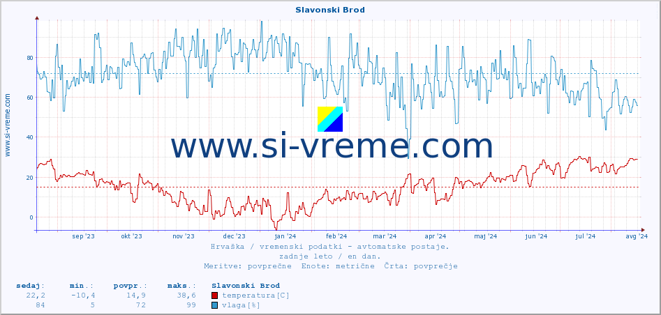 POVPREČJE :: Slavonski Brod :: temperatura | vlaga | hitrost vetra | tlak :: zadnje leto / en dan.