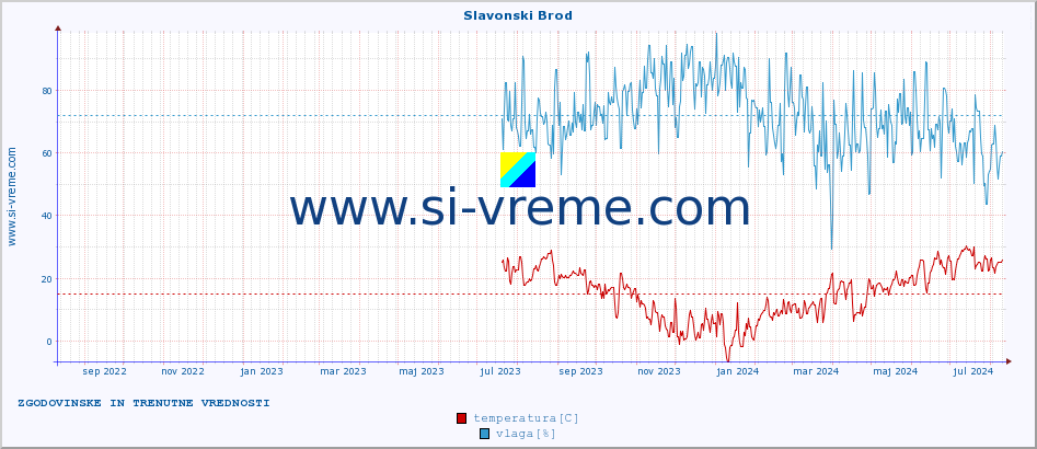 POVPREČJE :: Slavonski Brod :: temperatura | vlaga | hitrost vetra | tlak :: zadnji dve leti / en dan.