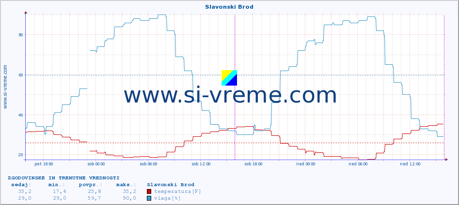 POVPREČJE :: Slavonski Brod :: temperatura | vlaga | hitrost vetra | tlak :: zadnja dva dni / 5 minut.