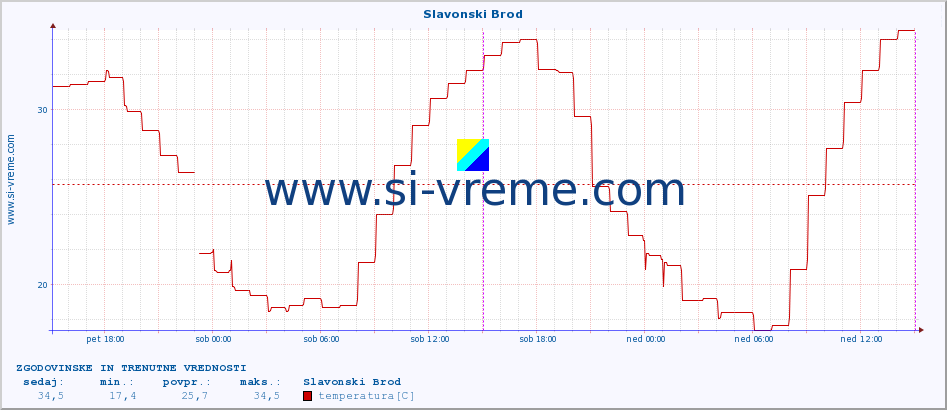 POVPREČJE :: Slavonski Brod :: temperatura | vlaga | hitrost vetra | tlak :: zadnja dva dni / 5 minut.