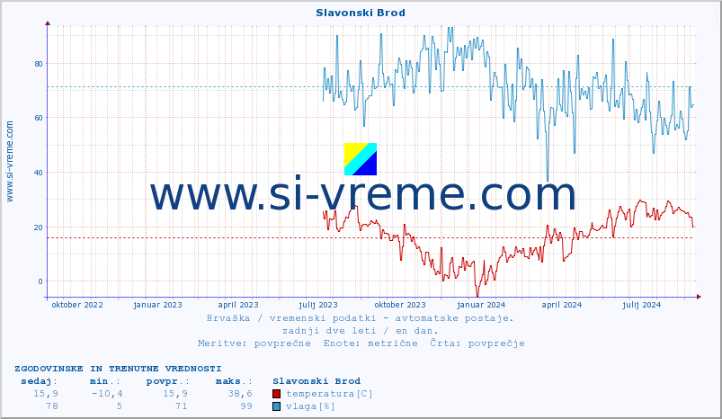 POVPREČJE :: Slavonski Brod :: temperatura | vlaga | hitrost vetra | tlak :: zadnji dve leti / en dan.