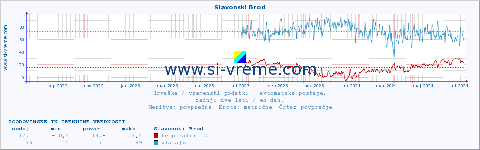 POVPREČJE :: Slavonski Brod :: temperatura | vlaga | hitrost vetra | tlak :: zadnji dve leti / en dan.
