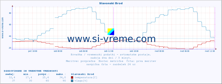 POVPREČJE :: Slavonski Brod :: temperatura | vlaga | hitrost vetra | tlak :: zadnja dva dni / 5 minut.