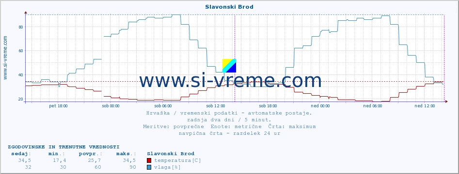 POVPREČJE :: Slavonski Brod :: temperatura | vlaga | hitrost vetra | tlak :: zadnja dva dni / 5 minut.