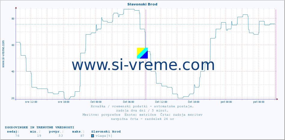 POVPREČJE :: Slavonski Brod :: temperatura | vlaga | hitrost vetra | tlak :: zadnja dva dni / 5 minut.