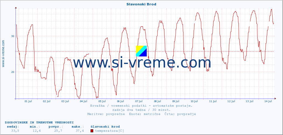 POVPREČJE :: Slavonski Brod :: temperatura | vlaga | hitrost vetra | tlak :: zadnja dva tedna / 30 minut.