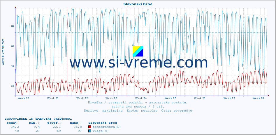 POVPREČJE :: Slavonski Brod :: temperatura | vlaga | hitrost vetra | tlak :: zadnja dva meseca / 2 uri.