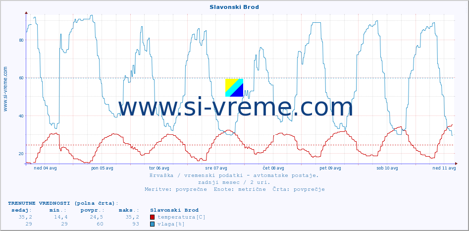 POVPREČJE :: Slavonski Brod :: temperatura | vlaga | hitrost vetra | tlak :: zadnji mesec / 2 uri.