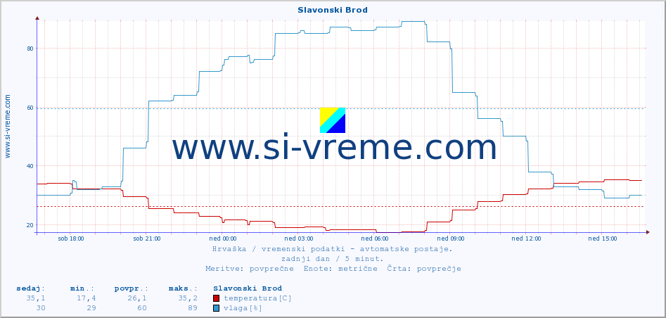 POVPREČJE :: Slavonski Brod :: temperatura | vlaga | hitrost vetra | tlak :: zadnji dan / 5 minut.