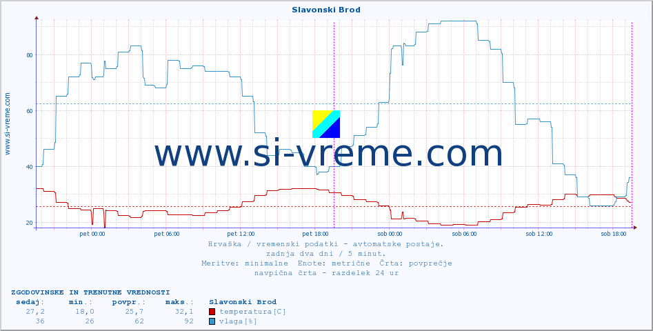 POVPREČJE :: Slavonski Brod :: temperatura | vlaga | hitrost vetra | tlak :: zadnja dva dni / 5 minut.