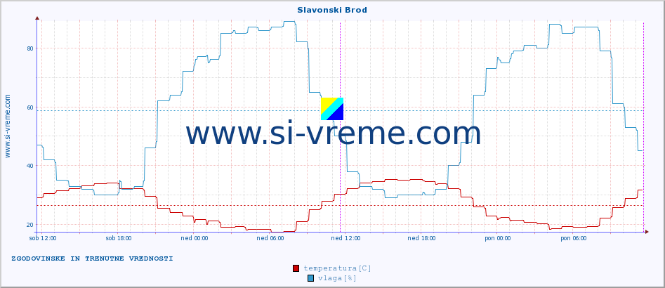 POVPREČJE :: Slavonski Brod :: temperatura | vlaga | hitrost vetra | tlak :: zadnja dva dni / 5 minut.