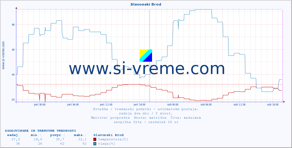 POVPREČJE :: Slavonski Brod :: temperatura | vlaga | hitrost vetra | tlak :: zadnja dva dni / 5 minut.