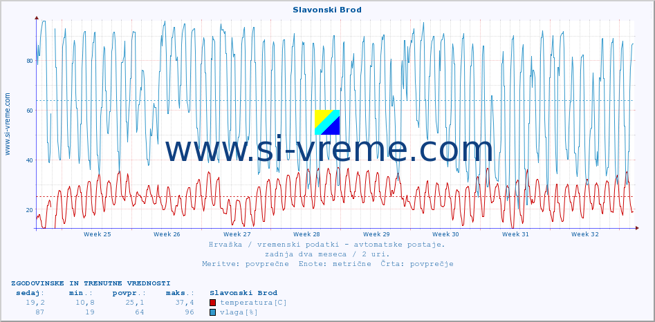 POVPREČJE :: Slavonski Brod :: temperatura | vlaga | hitrost vetra | tlak :: zadnja dva meseca / 2 uri.