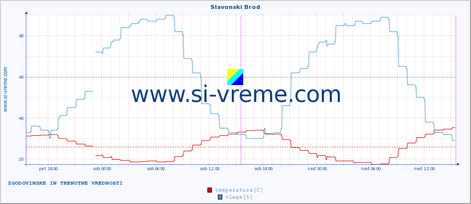 POVPREČJE :: Slavonski Brod :: temperatura | vlaga | hitrost vetra | tlak :: zadnja dva dni / 5 minut.