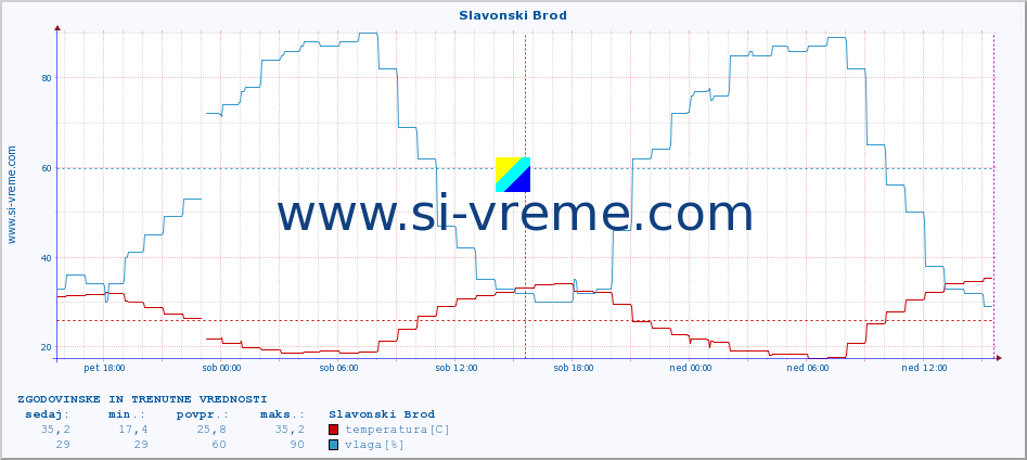 POVPREČJE :: Slavonski Brod :: temperatura | vlaga | hitrost vetra | tlak :: zadnja dva dni / 5 minut.