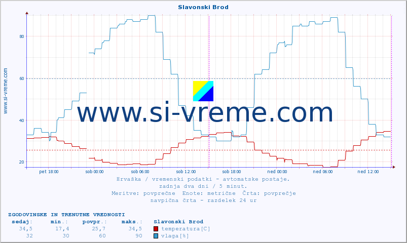 POVPREČJE :: Slavonski Brod :: temperatura | vlaga | hitrost vetra | tlak :: zadnja dva dni / 5 minut.