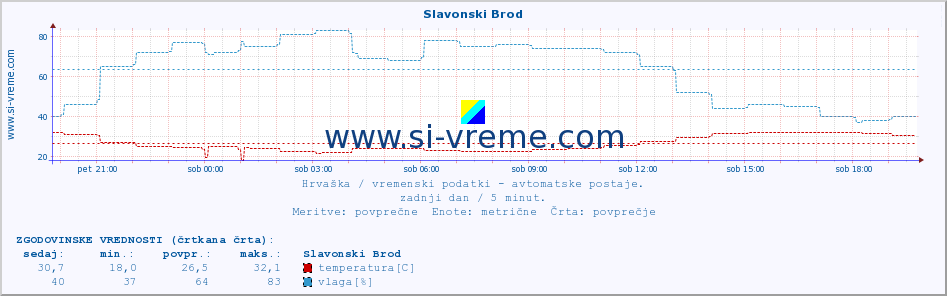 POVPREČJE :: Slavonski Brod :: temperatura | vlaga | hitrost vetra | tlak :: zadnji dan / 5 minut.