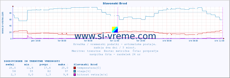 POVPREČJE :: Slavonski Brod :: temperatura | vlaga | hitrost vetra | tlak :: zadnja dva dni / 5 minut.