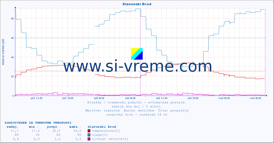 POVPREČJE :: Slavonski Brod :: temperatura | vlaga | hitrost vetra | tlak :: zadnja dva dni / 5 minut.
