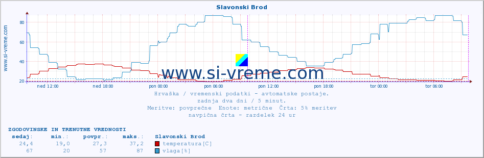 POVPREČJE :: Slavonski Brod :: temperatura | vlaga | hitrost vetra | tlak :: zadnja dva dni / 5 minut.