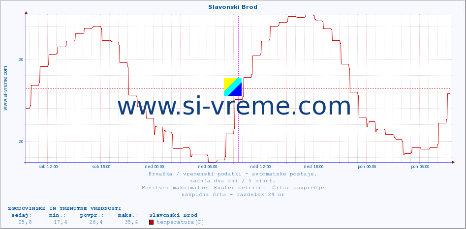 POVPREČJE :: Slavonski Brod :: temperatura | vlaga | hitrost vetra | tlak :: zadnja dva dni / 5 minut.