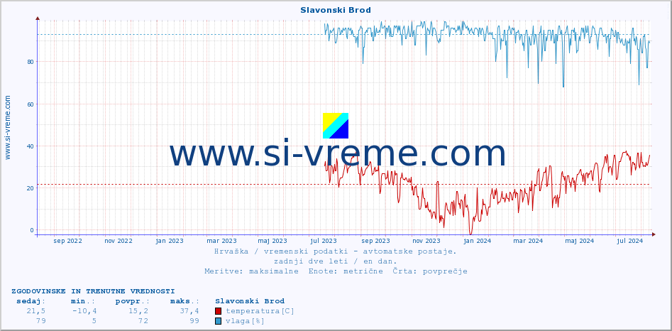 POVPREČJE :: Slavonski Brod :: temperatura | vlaga | hitrost vetra | tlak :: zadnji dve leti / en dan.