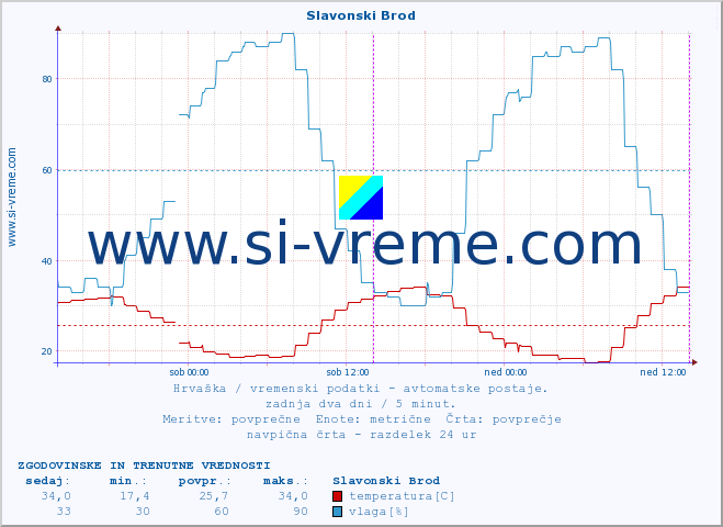 POVPREČJE :: Slavonski Brod :: temperatura | vlaga | hitrost vetra | tlak :: zadnja dva dni / 5 minut.