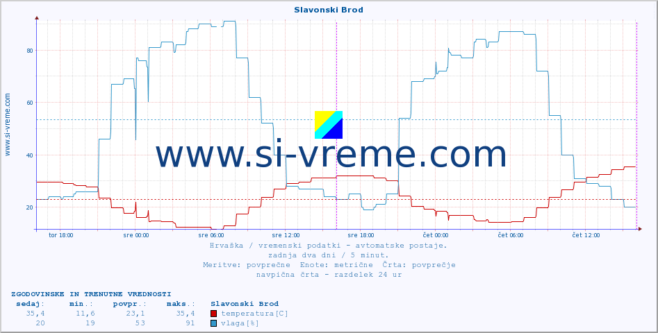 POVPREČJE :: Slavonski Brod :: temperatura | vlaga | hitrost vetra | tlak :: zadnja dva dni / 5 minut.