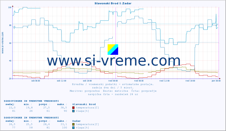 POVPREČJE :: Slavonski Brod & Zadar :: temperatura | vlaga | hitrost vetra | tlak :: zadnja dva dni / 5 minut.