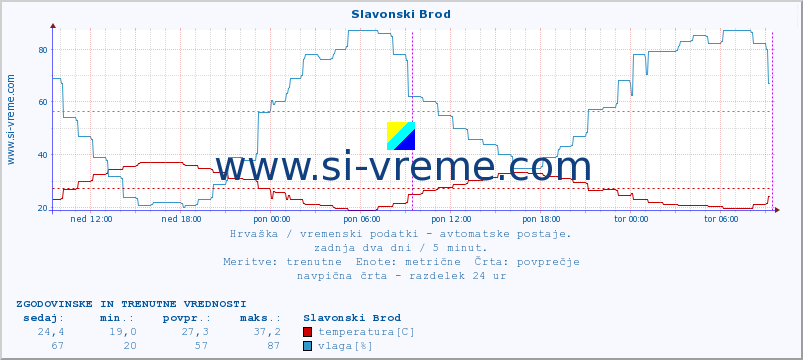 POVPREČJE :: Slavonski Brod :: temperatura | vlaga | hitrost vetra | tlak :: zadnja dva dni / 5 minut.