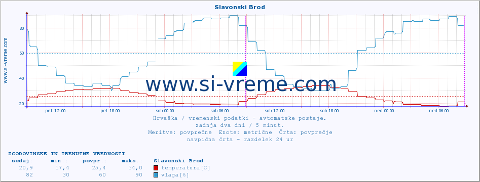 POVPREČJE :: Slavonski Brod :: temperatura | vlaga | hitrost vetra | tlak :: zadnja dva dni / 5 minut.