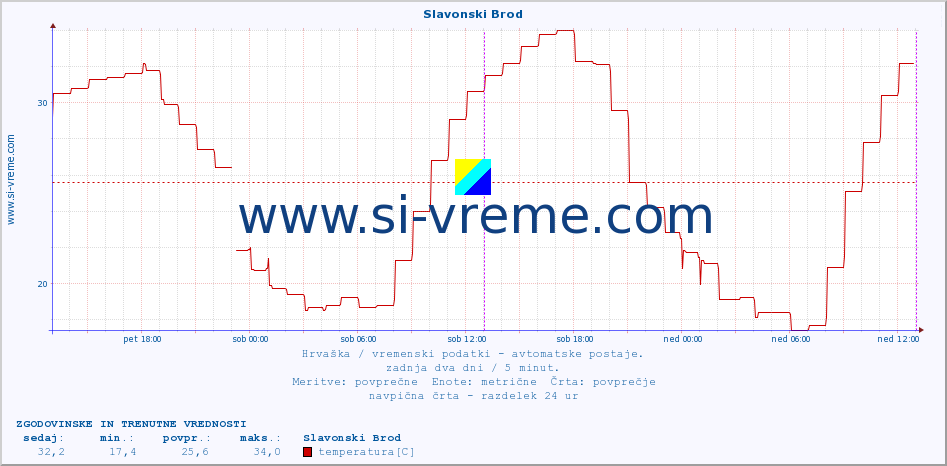 POVPREČJE :: Slavonski Brod :: temperatura | vlaga | hitrost vetra | tlak :: zadnja dva dni / 5 minut.