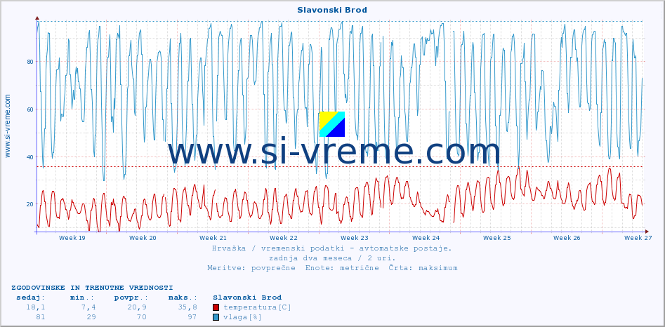 POVPREČJE :: Slavonski Brod :: temperatura | vlaga | hitrost vetra | tlak :: zadnja dva meseca / 2 uri.