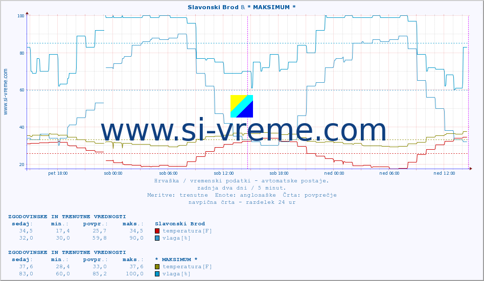 POVPREČJE :: Slavonski Brod & * MAKSIMUM * :: temperatura | vlaga | hitrost vetra | tlak :: zadnja dva dni / 5 minut.
