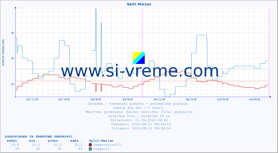 POVPREČJE :: Split-Marjan :: temperatura | vlaga | hitrost vetra | tlak :: zadnja dva dni / 5 minut.