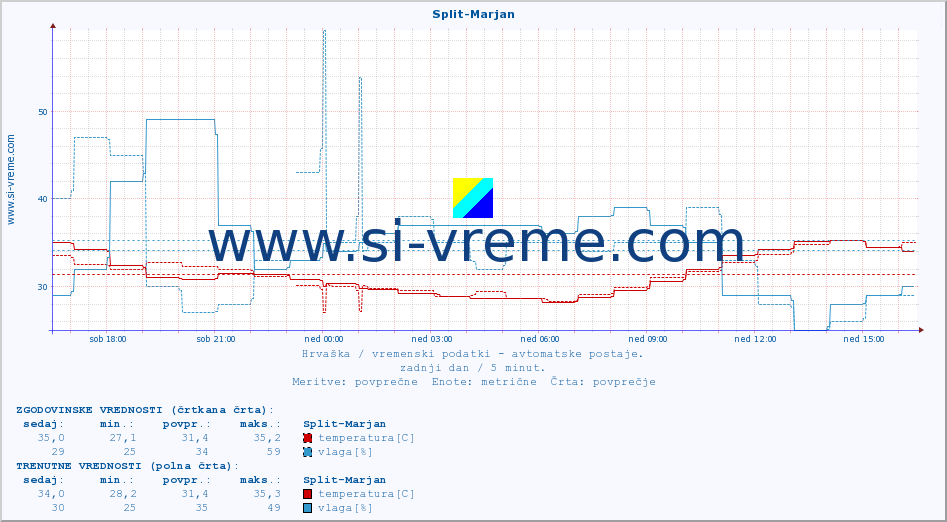 POVPREČJE :: Split-Marjan :: temperatura | vlaga | hitrost vetra | tlak :: zadnji dan / 5 minut.