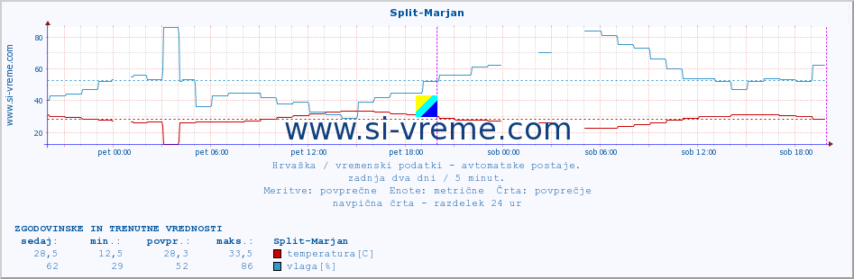 POVPREČJE :: Split-Marjan :: temperatura | vlaga | hitrost vetra | tlak :: zadnja dva dni / 5 minut.