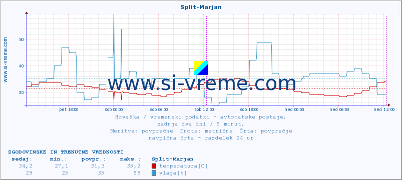 POVPREČJE :: Split-Marjan :: temperatura | vlaga | hitrost vetra | tlak :: zadnja dva dni / 5 minut.