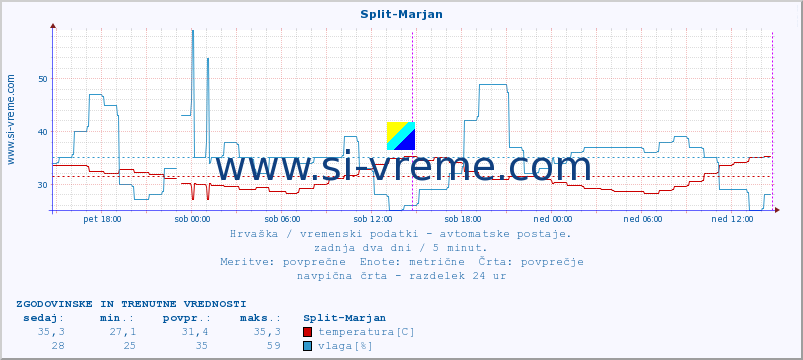 POVPREČJE :: Split-Marjan :: temperatura | vlaga | hitrost vetra | tlak :: zadnja dva dni / 5 minut.