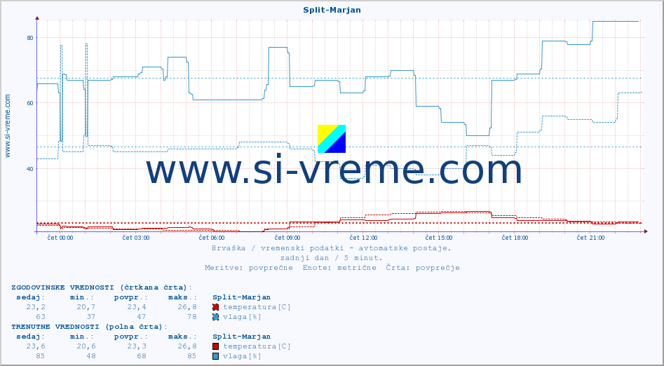 POVPREČJE :: Split-Marjan :: temperatura | vlaga | hitrost vetra | tlak :: zadnji dan / 5 minut.