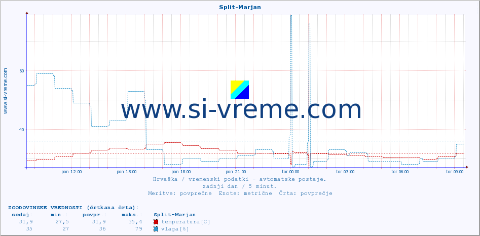 POVPREČJE :: Split-Marjan :: temperatura | vlaga | hitrost vetra | tlak :: zadnji dan / 5 minut.