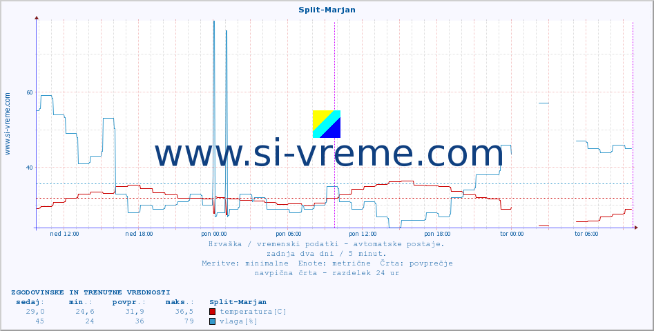 POVPREČJE :: Split-Marjan :: temperatura | vlaga | hitrost vetra | tlak :: zadnja dva dni / 5 minut.