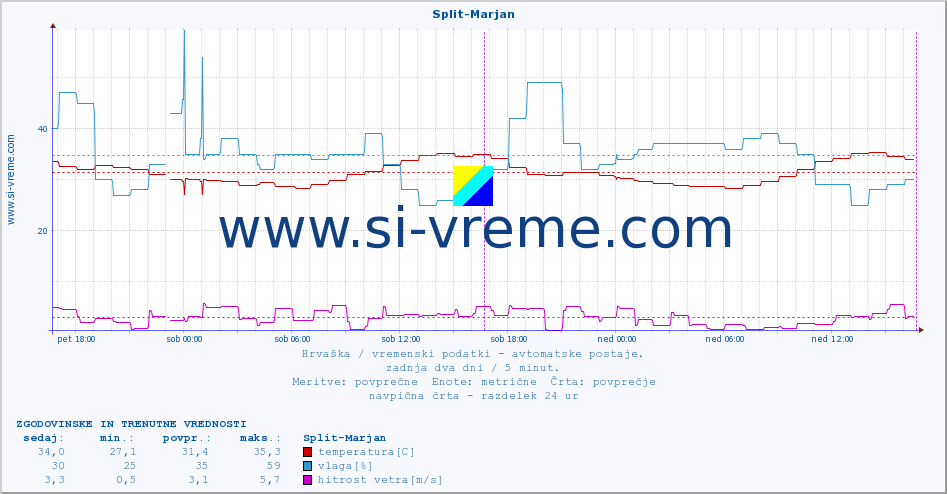 POVPREČJE :: Split-Marjan :: temperatura | vlaga | hitrost vetra | tlak :: zadnja dva dni / 5 minut.