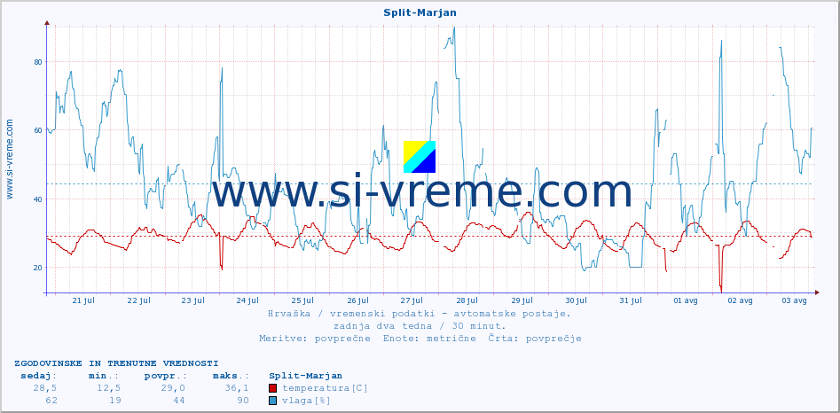 POVPREČJE :: Split-Marjan :: temperatura | vlaga | hitrost vetra | tlak :: zadnja dva tedna / 30 minut.