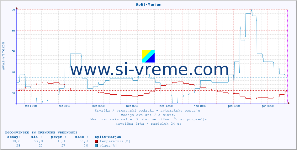 POVPREČJE :: Split-Marjan :: temperatura | vlaga | hitrost vetra | tlak :: zadnja dva dni / 5 minut.