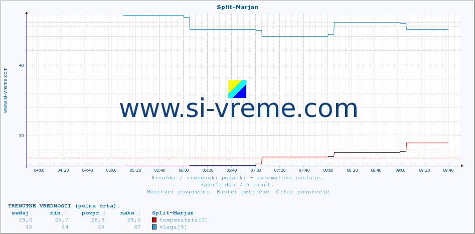 POVPREČJE :: Split-Marjan :: temperatura | vlaga | hitrost vetra | tlak :: zadnji dan / 5 minut.