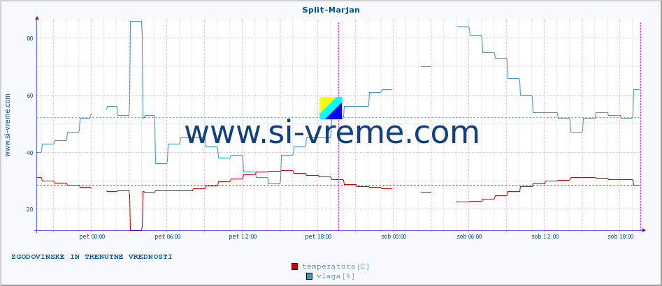 POVPREČJE :: Split-Marjan :: temperatura | vlaga | hitrost vetra | tlak :: zadnja dva dni / 5 minut.