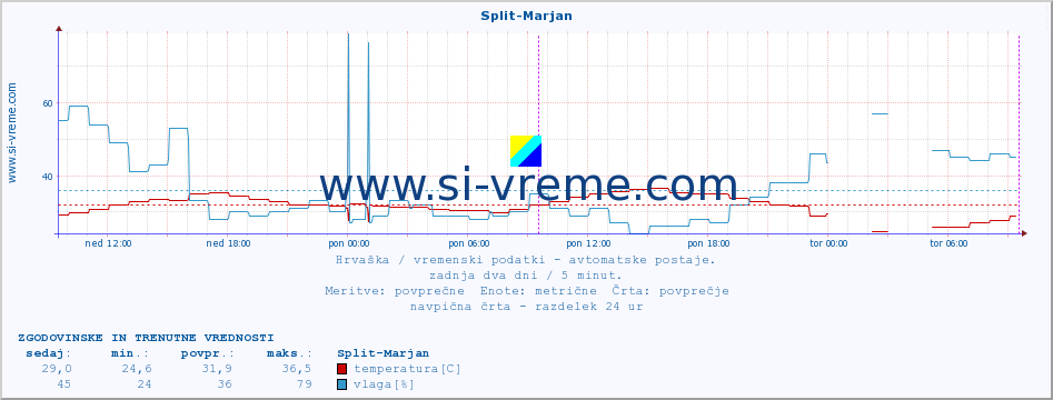 POVPREČJE :: Split-Marjan :: temperatura | vlaga | hitrost vetra | tlak :: zadnja dva dni / 5 minut.